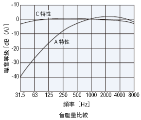 聲壓級比較_A特性