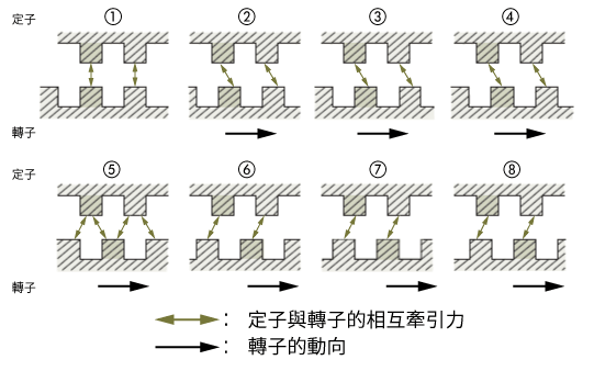 角度－轉矩特性