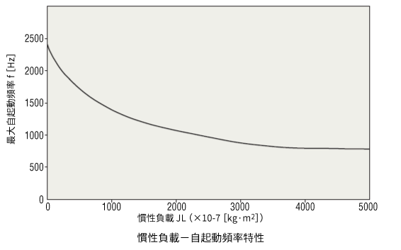 慣性負載－自起動頻率特性