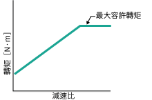 最大容許轉矩