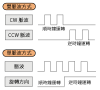 脈波列輸入