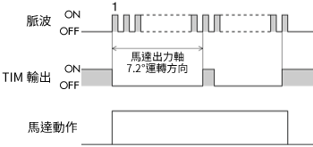 激磁時序信號（TIM輸出）