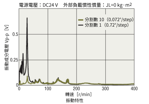 振動成分電壓
