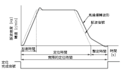 整定時間
