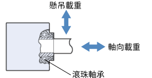 施加到軸承上的負載