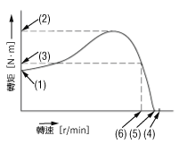 轉速－轉矩特性