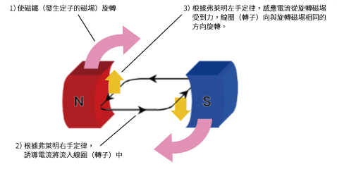 用AC馬達更換Arago圓盤