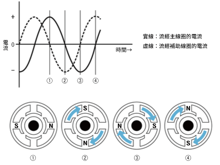旋轉磁場