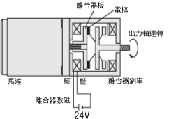 運轉