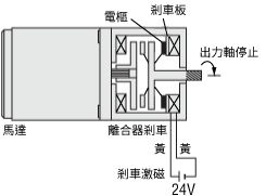 停止並保持負載