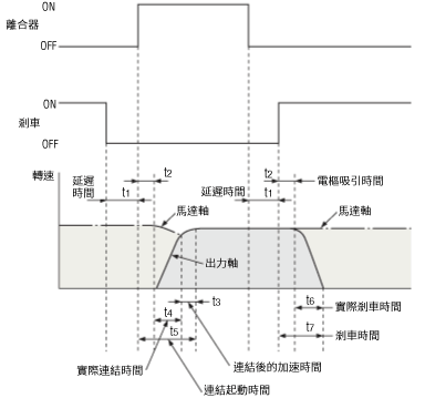 馬達軸和出力軸的運動，以及離合器和剎車的激磁狀態。