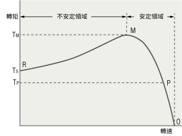 感應馬達的轉速―轉矩特性