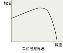 單相感應馬達