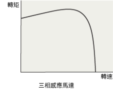 三相感應馬達