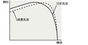 可逆馬達的轉速―轉矩特性
