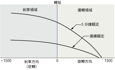 轉矩馬達的轉速―轉矩特性
