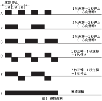 圖1 運轉週期
