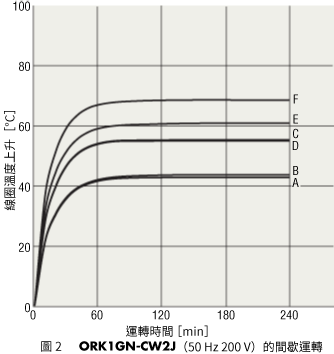 圖2 0RK1GN-CW2J（50 Hz AC200 V）的間歇運轉