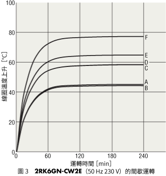 圖3 5RK40GN-CW2E （50 Hz AC230 V）間歇運轉
