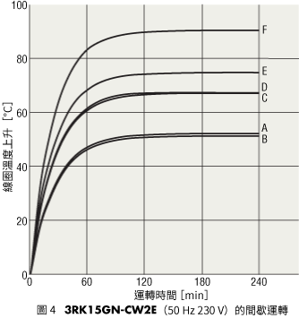圖4 5RK40GN-CW2E （50 Hz AC230 V）間歇運轉