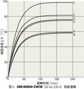 圖6 5RK40GN-CW2E （50 Hz AC230 V）間歇運轉