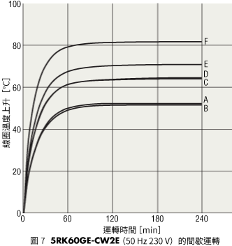 圖7 5RK60GE-CW2E （50 Hz AC230 V）的間歇運轉