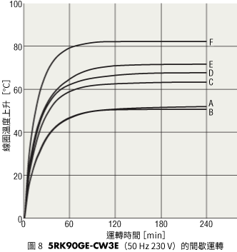 圖8 5RK90GE-CW3E（50 Hz 230 V）的間歇運轉