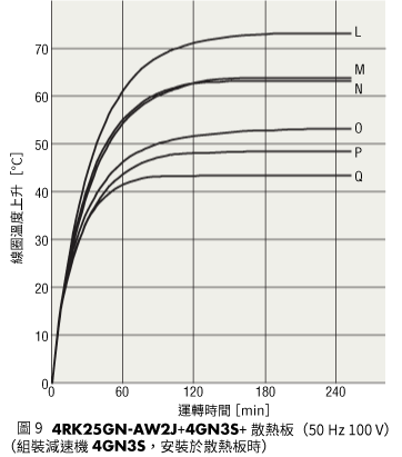 圖9 4RK25GN-AW2J + 4GN3S + 散熱板(50 Hz AC100 V)(與減速機 4GN3S 組裝,安裝在散熱板上)