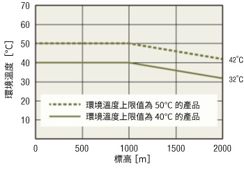 電源電壓為單相時的工作條件