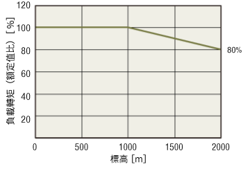 電源電壓為三相時的運轉條件，減少負載轉矩時