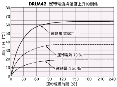 DRL42 運轉電流與溫度上升的關係