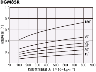 DGM85R-AZ