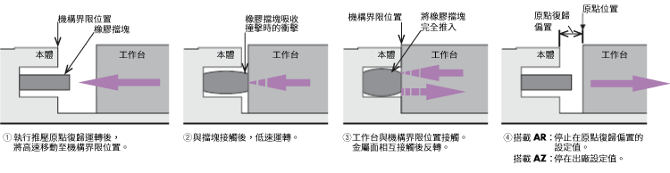 推壓原點復歸動作