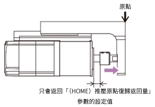 推壓原點復歸動作 3