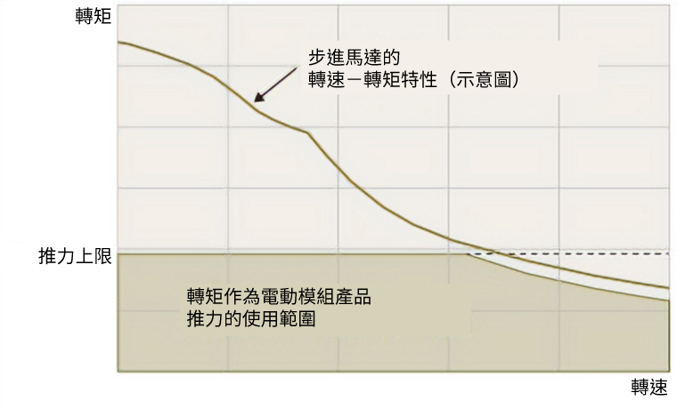 關於推力上限