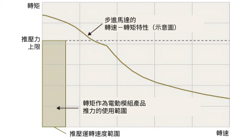 關於推壓力上限