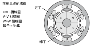 無刷馬達的構造