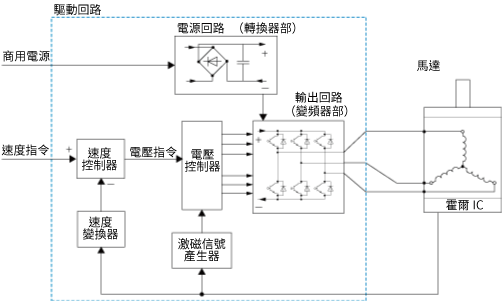 無刷馬達的控制方法