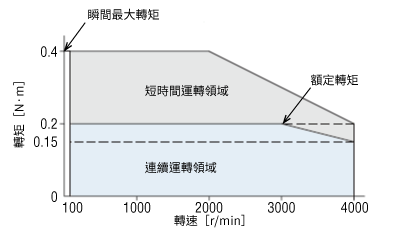 BLE2 轉速－轉矩特性
