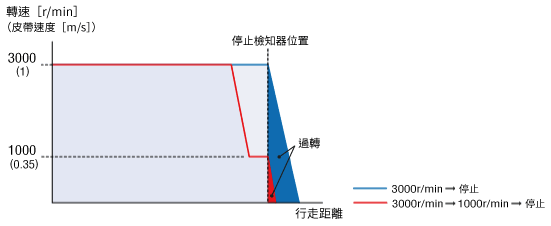過轉特性
