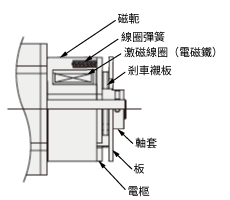 電磁剎車結構（無刷馬達） 