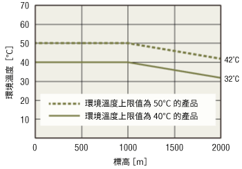 馬達和驅動器工作條件