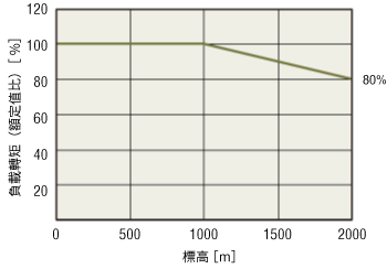 減小負載轉矩時的馬達運轉條件