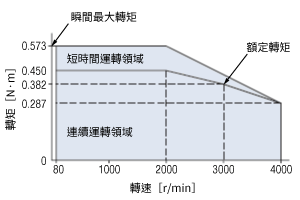BMU系列120W的轉速－轉矩特性