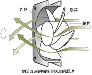 軸流風扇的構造與送風的原理