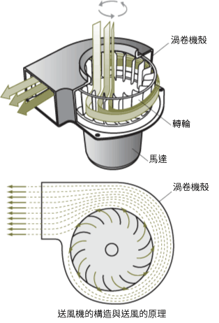 送風機的構造與送風的原理