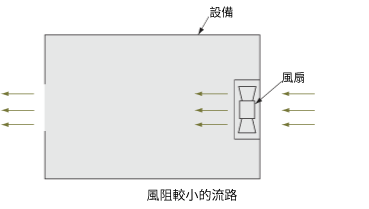風阻較小的流道