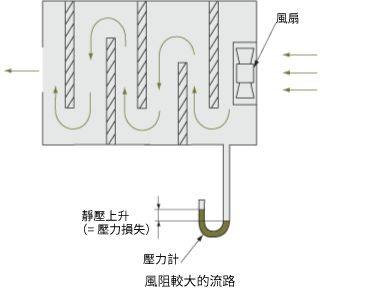 風阻較大的流道