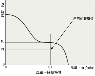 風量－靜壓特性