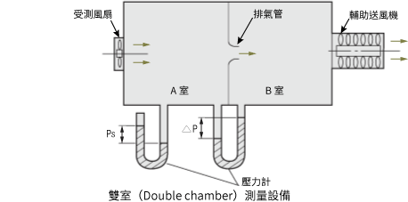 雙室（Double chamber）測量設備